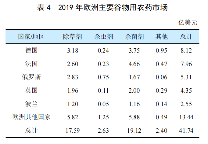 全球穀物用農藥市場簡介（jiè）(圖3)