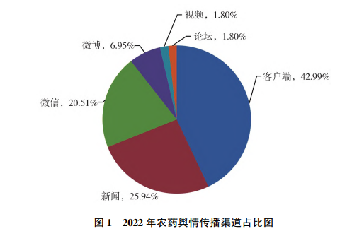 2022年農（nóng）藥行（háng）業輿情分析及2023年展望(圖1)