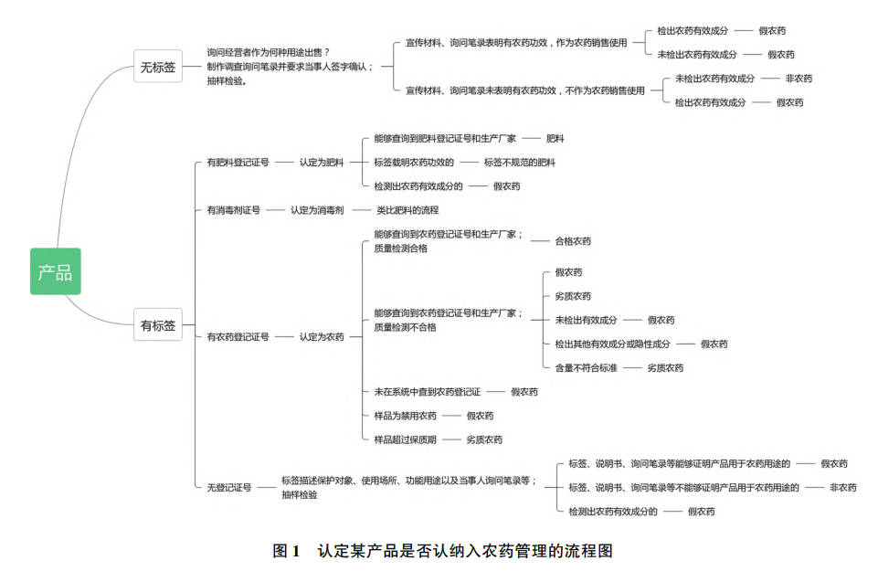 從執（zhí）法實務談農藥的認定(圖1)