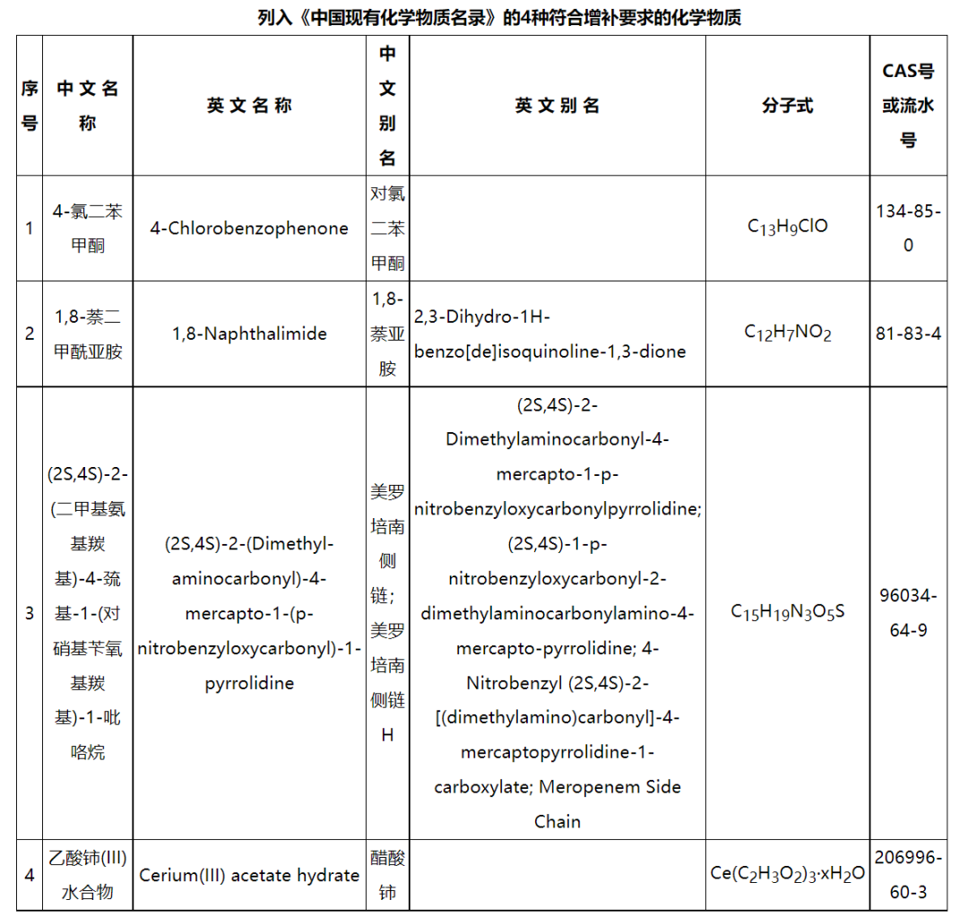 新增4種化學物質，《中國現有化學物質名（míng）錄》增補名單發布(圖2)