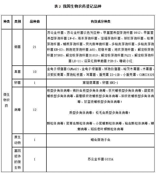 近5年，生物農藥（yào）使用情況(圖（tú）2)