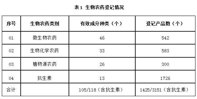 近5年，生物（wù）農藥使用情況(圖1)